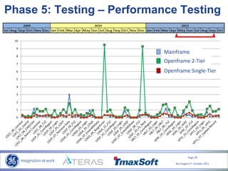 Page 20
Re-Imagine IT- October 2011
Phase 5: Testing – Performance Testing
0
1
2
3
4
5
6
7
8
9
10
Mainframe
Openframe 2-Tier
Openframe Single-Tier
 