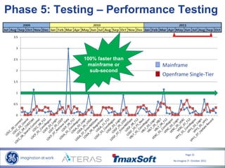 Page 21
Re-Imagine IT- October 2011
0
0.5
1
1.5
2
2.5
3
3.5
Phase 5: Testing – Performance Testing
Mainframe
Openframe Single-Tier
100% faster than
mainframe or
sub-second
 