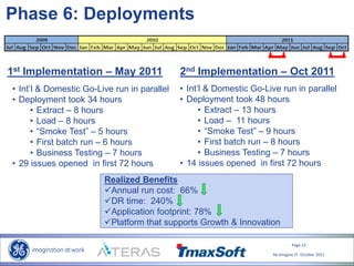 Page 22
Re-Imagine IT- October 2011
Phase 6: Deployments
1st Implementation – May 2011 2nd Implementation – Oct 2011
• Int’l & Domestic Go-Live run in parallel
• Deployment took 34 hours
• Extract – 8 hours
• Load – 8 hours
• “Smoke Test” – 5 hours
• First batch run – 6 hours
• Business Testing – 7 hours
• 29 issues opened in first 72 hours
• Int’l & Domestic Go-Live run in parallel
• Deployment took 48 hours
• Extract – 13 hours
• Load – 11 hours
• “Smoke Test” – 9 hours
• First batch run – 8 hours
• Business Testing – 7 hours
• 14 issues opened in first 72 hours
Realized Benefits
Annual run cost: 66%
DR time: 240%
Application footprint: 78%
Platform that supports Growth & Innovation
 