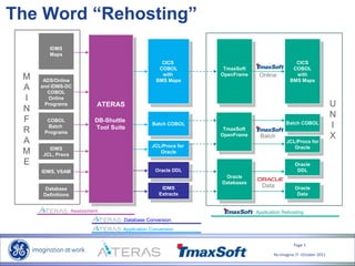 Page 5
Re-Imagine IT- October 2011
U
N
I
X
COBOL
Batch
Programs
IDMS
JCL, Procs
IDMS, VSAM
Database
Definitions
M
A
I
N
F
R
A
M
E
IDMS
Maps
ADS/Online
and IDMS-DC
COBOL
Online
Programs ATERAS
DB-Shuttle
Tool Suite
Oracle DDL
IDMS
Extracts
Batch COBOL
JCL/Procs for
Oracle
CICS
COBOL
with
BMS Maps
Batch
Batch COBOL
JCL/Procs for
Oracle
TmaxSoft
OpenFrame
CICS
COBOL
with
BMS Maps
TmaxSoft
OpenFrame
Online
Application Rehosting
Assessment
Database Conversion
Application Conversion
Data
Oracle
DDL
Oracle
Databases
Oracle
Data
The Word “Rehosting”
 