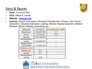 Facts & figures
•   Rank: 5 (Fortune 500)
•   CEO: Jeffrey R. Immelt
•   Website : www.ge.com
•   Industry: Aircraft Jet Engines, Electricity, Entertainment, Finance, Gas Turbine
    Generation, Industrial Automation, Lighting, Medical Imaging equipment, Medical
    Software, Motors, Railway Locomotives etc.
                  May-09          $ m illions   % change from 2007
                 Revenues        1,83,207.00           3.7
                   Prof its      17,410.00            -21.6
                   As s ets      7,97,769.00            —
                Stockholders '
                    equity       1,04,665.00            —
                Market value
                 (3/27/2009)     1,13,841.40            —
               Profits as % of
                 Revenues            9.5
                   As s ets          2.2
                Stockholders '
                    equity           16.6
 