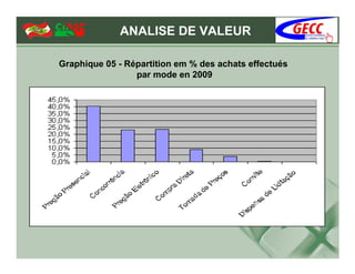 ANALISE DE VALEUR

Graphique 05 - Répartition em % des achats effectués
                 par mode en 2009
 