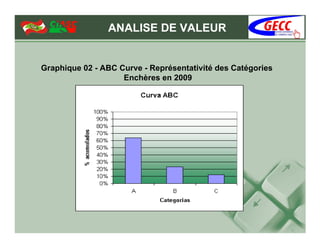 ANALISE DE VALEUR


Graphique 02 - ABC Curve - Représentativité des Catégories
                    Enchères en 2009
 