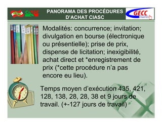 PANORAMA DES PROCÉDURES
       D’ACHAT CIASC

Modalités: concurrence; invitation;
divulgation en bourse (électronique
ou présentielle); prise de prix,
dispense de licitation; inexigibilité,
achat direct et *enregistrement de
prix (*cette procédure n’a pas
encore eu lieu).

Temps moyen d’exécution 435, 421,
128, 138, 28, 28, 38 et 9 jours de
travail. (+-127 jours de travail)
 