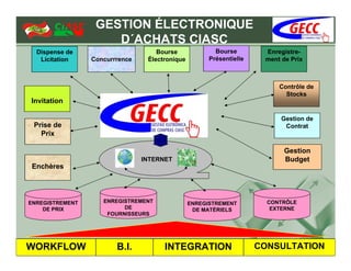 GESTION ÉLECTRONIQUE
                     D´ACHATS CIASC
  Dispense de                       Bourse              Bourse        Enregistre-
   Licitation    Concurrrence    Électronique         Présentielle    ment de Prix



                                                                          Contrôle de
                                                                            Stocks
Invitation

                                                                           Gestion de
 Prise de                                                                   Contrat
   Prix

                                                                            Gestion
                                INTERNET                                    Budget
Enchères




ENREGISTREMENT      ENREGISTREMENT              ENREGISTREMENT         CONTRÔLE
    DE PRIX               DE                     DE MATÉRIELS           EXTERNE
                     FOURNISSEURS




WORKFLOW                B.I.          INTEGRATION                    CONSULTATION
 