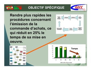 OBJECTIF SPÉCIFIQUE

Rendre plus rapides les
procédures concernant
l’émission de la
commande d’achats, ce
qui réduit en 25% le
temps de sa mise en
oeuvre.
                                Temps
 