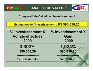 ANALISE DE VALEUR

     Comparatif de Calcul de l’Investissement I

  Estimation de l'investissement : R$ 590.650,20

% investissement X          % Investissement X
 Achats effectués                  Gain
       2009                        2009

      590.650,20                    590.650,20
   --------------------          --------------------
   17.886.478,45                    576.316,93
 