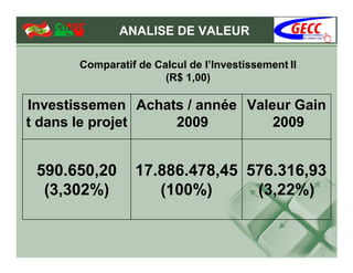 ANALISE DE VALEUR

       Comparatif de Calcul de l’Investissement II
                       (R$ 1,00)

Investissemen Achats / année Valeur Gain
t dans le projet   2009          2009


 590.650,20       17.886.478,45 576.316,93
  (3,302%)           (100%)      (3,22%)
 