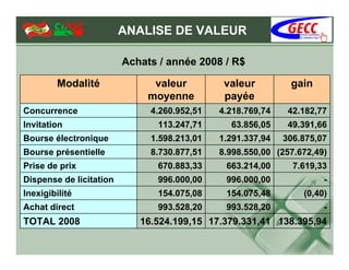 ANALISE DE VALEUR

                         Achats / année 2008 / R$

         Modalité              valeur         valeur         gain
                              moyenne         payée
Concurrence                   4.260.952,51   4.218.769,74    42.182,77
Invitation                      113.247,71     63.856,05     49.391,66
Bourse électronique           1.598.213,01   1.291.337,94   306.875,07
Bourse présentielle           8.730.877,51   8.998.550,00 (257.672,49)
Prise de prix                   670.883,33    663.214,00      7.619,33
Dispense de licitation          996.000,00    996.000,00             -
Inexigibilité                   154.075,08    154.075,48        (0,40)
Achat direct                    993.528,20    993.528,20             -
TOTAL 2008                  16.524.199,15 17.379.331,41 138.395,94
 