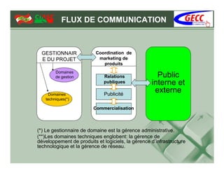 FLUX DE COMMUNICATION



  GESTIONNAIR             Coordination de
  E DU PROJET              marketing de
                             produits
        Domaines
        de gestion            Relations              Public
                              publiques            interne et
    Domaines                  Publicité
                                                    externe
   techniques(*)

                         Commercialisation



(*) Le gestionnaire de domaine est la gérence administrative.
(**)Les domaines techniques englobent: la gérence de
développement de produits et logiciels, la gérence d’infrastructure
technologique et la gérence de réseau.
 