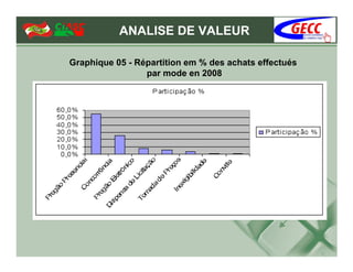 ANALISE DE VALEUR

Graphique 05 - Répartition em % des achats effectués
                 par mode en 2008
 