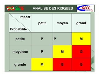 ANALISE DES RISQUES

      Impact
                 petit       moyen   grand
Probabilité


   petite         P      P            M


 moyenne          P           M       G


  grande          M           G       G
 