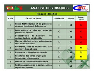 ANALISE DES RISQUES
                               Risques identifiés
                                                                          Impor-
Code              Facteur de risque                Probabilité   Impact
                                                                           tance

       Retard technologique et de processus
 1     du corps fonctionnel de l’entrerise
                                                       G          M         G

       Forte culture de mise en oeuvre de
 2     processus vetustes
                                                       G          M         G
       L’infrastructure de hardware           du
 3     secteur d’achats est obsolète
                                                       M          M         G
       Manque d’infrastructure technologique
 4     chez les fournisseurs
                                                       M           G        G
       Résistence, chez les fournisseurs, face
 5     aux nouvelles pratiques
                                                       M          M        M
 6     Résistence politico-institutionnelle            M          M        M
       Résistence des unités organiques
 7     internes aux changements
                                                       M          M        M
 8     Manque de continuité administrative             P          M         P
       Faible engagement de la part des unités
 9     organiques internes
                                                       P          M         P
 