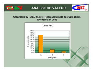 ANALISE DE VALEUR

Graphique 02 - ABC Curve - Représentativité des Catégories
                    Enchères en 2008
 
