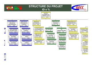 STRUCTURE DU PROJET
       ID e %
 