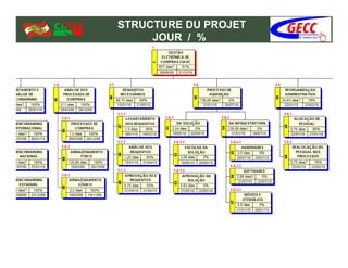 STRUCTURE DU PROJET
     JOUR / %
 