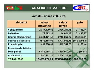 ANALISE DE VALEUR

                      Achats / année 2009 / R$

       Modalité            valeur          valeur         gain
                          moyenne          payée
Concurrence                2.747.430,62   2720.231,48     27.199,14
Invitation                   72.082,34      40.644,47     31.437,87
Bourse électronique        3.401.121,58   2748.067,57    653.054,01
Bourse présentielle        4583.464,93    4.723.985,45 (140.520,52)
Prise de prix               454.520.04     449.357,60      5.162,44
Dispense de licitation                -              -            -
Inexigibilité              6.168.054,70   6.168.070,71      (16,01)
Achat direct               1.036.121,17   1.036.121,17            -
TOTAL 2009               17.426.674,21 17.886.478,45 576.316,93
 