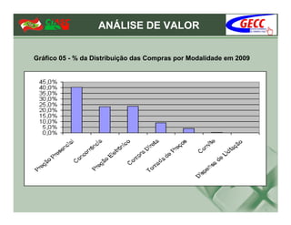ANÁLISE DE VALOR


Gráfico 05 - % da Distribuição das Compras por Modalidade em 2009
 