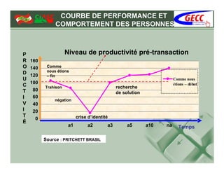 COURBE DE PERFORMANCE ET
               COMPORTEMENT DES PERSONNES



P                    Niveau de productivité pré-transaction
R   160
O   140    Comme
D          nous étions
    120    – fin
U                                                                       Comme nous
    100                                                                 étions – début
C         Trahison                             recherche
T   80
                                               de solution
I   60
              négation
V   40
I   20
T                          crise d’identité
     0
É
                      a1        a2        a3        a5       a10   na      Temps

          Source : PRITCHETT BRASIL
 