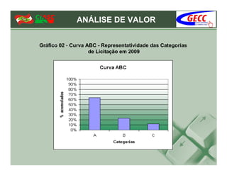 ANÁLISE DE VALOR


Gráfico 02 - Curva ABC - Representatividade das Categorias
                    de Licitação em 2009
 