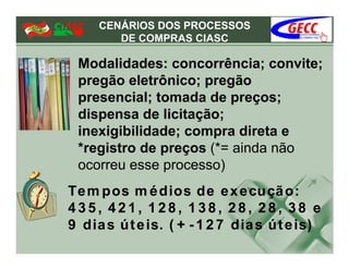 CENÁRIOS DOS PROCESSOS
        DE COMPRAS CIASC

 Modalidades: concorrência; convite;
 pregão eletrônico; pregão
 presencial; tomada de preços;
 dispensa de licitação;
 inexigibilidade; compra direta e
 *registro de preços (*= ainda não
 ocorreu esse processo)
Te m pos m é dios de e x e cu çã o:
435, 421, 128, 138, 28, 28, 38 e
9 dia s ú t e is. ( + - 1 2 7 dia s ú t e is)
 