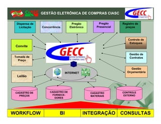 GESTÃO ELETRÔNICA DE COMPRAS CIASC

 Dispensa de                       Pregão           Pregão      Registro de
  Licitação    Concorrência       Eletrônico       Presencial     preços



                                                                   Controle de
                                                                    Estoques
 Convite

                                                                    Gestão de
Tomada de                                                           Contratos
  Preço

                                                                      Gestão
                               INTERNET                            Orçamentária
  Leilão




 CADASTRO DE        CADASTRO DE                CADASTRO         CONTROLE
   PREÇOS            FORNECE-                  MATERIAIS         EXTERNO
                       DORES




WORKFLOW                  BI               INTEGRAÇÃO           CONSULTAS
 