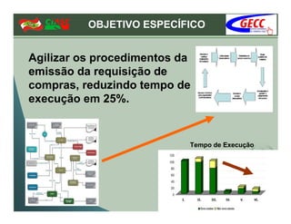 OBJETIVO ESPECÍFICO


Agilizar os procedimentos da
emissão da requisição de
compras, reduzindo tempo de
execução em 25%.


                           Tempo de Execução
 