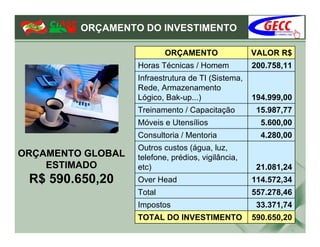 ORÇAMENTO DO INVESTIMENTO

                           ORÇAMENTO                VALOR R$
                   Horas Técnicas / Homem           200.758,11
                   Infraestrutura de TI (Sistema,
                   Rede, Armazenamento
                   Lógico, Bak-up...)               194.999,00
                   Treinamento / Capacitação         15.987,77
                   Móveis e Utensílios                5.600,00
                   Consultoria / Mentoria             4.280,00
                   Outros custos (água, luz,
ORÇAMENTO GLOBAL   telefone, prédios, vigilância,
    ESTIMADO       etc)                              21.081,24
 R$ 590.650,20     Over Head                        114.572,34
                   Total                            557.278,46
                   Impostos                          33.371,74
                   TOTAL DO INVESTIMENTO            590.650,20
 