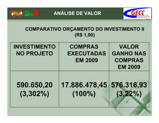ANÁLISE DE VALOR


   COMPARATIVO ORÇAMENTO DO INVESTIMENTO II
                  (R$ 1,00)

INVESTIMENTO      COMPRAS         VALOR
 NO PROJETO      EXECUTADAS     GANHO NAS
                   EM 2009       COMPRAS
                                  EM 2009


590.650,20     17.886.478,45 576.316,93
 (3,302%)         (100%)      (3,22%)
 