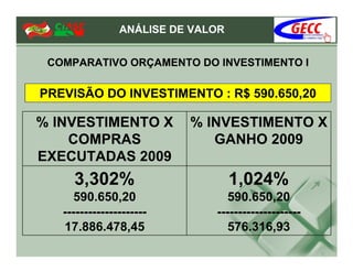 ANÁLISE DE VALOR


 COMPARATIVO ORÇAMENTO DO INVESTIMENTO I

PREVISÃO DO INVESTIMENTO : R$ 590.650,20

% INVESTIMENTO X          % INVESTIMENTO X
    COMPRAS                  GANHO 2009
EXECUTADAS 2009

      590.650,20                 590.650,20
   --------------------       --------------------
   17.886.478,45                 576.316,93
 