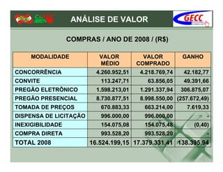 ANÁLISE DE VALOR

                  COMPRAS / ANO DE 2008 / (R$)

     MODALIDADE            VALOR           VALOR        GANHO
                           MÉDIO         COMPRADO
CONCORRÊNCIA              4.260.952,51   4.218.769,74    42.182,77
CONVITE                    113.247,71       63.856,05    49.391,66
PREGÃO ELETRÔNICO         1.598.213,01   1.291.337,94   306.875,07
PREGÃO PRESENCIAL         8.730.877,51   8.998.550,00 (257.672,49)
TOMADA DE PREÇOS           670.883,33      663.214,00     7.619,33
DISPENSA DE LICITAÇÃO      996.000,00      996.000,00            -
INEXIGIBILIDADE            154.075,08      154.075,48       (0,40)
COMPRA DIRETA              993.528,20      993.528,20            -
TOTAL 2008              16.524.199,15 17.379.331,41 138.395,94
 