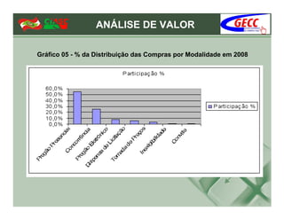 ANÁLISE DE VALOR

Gráfico 05 - % da Distribuição das Compras por Modalidade em 2008
 