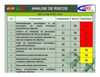 ANÁLISE DE RISCOS
                              RISCOS IDENTIFICADOS

CÓD.                 FATOR DE RISCO                 PROBABILIDADE   IMPACTO   IMPORTÂNCIA


       Desatualização   tecnológica   e   de
 1     processos     do    corpo    funcional            G            M           G
       envolvido da empresa.
       Cultura na utilização de processos
 2     desatualizados de forma arraigada.                G            M           G
       Infra-estrutura de hardware obsoleta na
 3     área de compras da empresa.                       M            M           G
       Falta de infra-Estrutura       tecnológica
 4     pelos fornecedores.                               M            G           G
       Resistência dos fornecedores à novas
 5     práticas.                                         M            M           M
 6     Resistência político/institucional.               M            M           M
       Resistências a mudanças pelas
 7     unidades orgânicas internas.                      M            M           M
 8     Descontinuidade administrativa.                   P            M           P
       Baixo envolvimento       das     unidades
 9     orgânicas internas.                               P            M           P
 