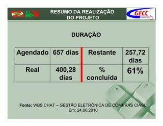 RESUMO DA REALIZAÇÃO
                 DO PROJETO


                     DURAÇÃO


Agendado 657 dias           Restante       257,72
                                            dias
  Real        400,28          %
               dias        concluída



Fonte: WBS CHAT – GESTÃO ELETRÔNICA DE COMPRAS CIASC
                     Em: 24.06.2010
 