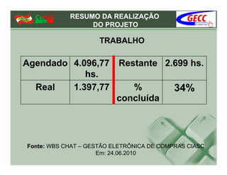 RESUMO DA REALIZAÇÃO
                 DO PROJETO

                     TRABALHO

Agendado 4.096,77         Restante 2.699 hs.
            hs.
  Real   1.397,77            %             34%
                          concluída




Fonte: WBS CHAT – GESTÃO ELETRÔNICA DE COMPRAS CIASC
                     Em: 24.06.2010
 
