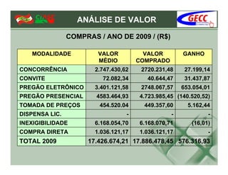 ANÁLISE DE VALOR

                COMPRAS / ANO DE 2009 / (R$)

   MODALIDADE           VALOR           VALOR        GANHO
                        MÉDIO         COMPRADO
CONCORRÊNCIA           2.747.430,62    2720.231,48    27.199,14
CONVITE                   72.082,34      40.644,47    31.437,87
PREGÃO ELETRÔNICO      3.401.121,58    2748.067,57   653.054,01
PREGÃO PRESENCIAL       4583.464,93   4.723.985,45 (140.520,52)
TOMADA DE PREÇOS         454.520.04     449.357,60     5.162,44
DISPENSA LIC.                     -              -            -
INEXIGIBILIDADE        6.168.054,70   6.168.070,71      (16,01)
COMPRA DIRETA          1.036.121,17   1.036.121,17            -
TOTAL 2009           17.426.674,21 17.886.478,45 576.316,93
 