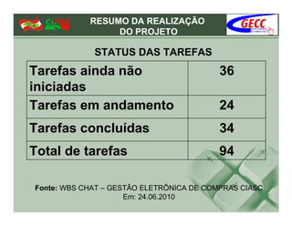 RESUMO DA REALIZAÇÃO
                 DO PROJETO

             STATUS DAS TAREFAS
Tarefas ainda não                         36
iniciadas
Tarefas em andamento                      24
Tarefas concluídas                        34
Total de tarefas                          94

Fonte: WBS CHAT – GESTÃO ELETRÔNICA DE COMPRAS CIASC
                     Em: 24.06.2010
 