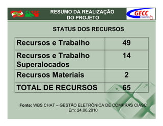 RESUMO DA REALIZAÇÃO
                 DO PROJETO

             STATUS DOS RECURSOS

Recursos e Trabalho                       49
Recursos e Trabalho                       14
Superalocados
Recursos Materiais                        2
TOTAL DE RECURSOS                         65

Fonte: WBS CHAT – GESTÃO ELETRÔNICA DE COMPRAS CIASC
                     Em: 24.06.2010
 