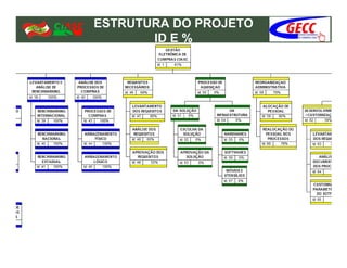 ESTRUTURA DO PROJETO
       ID E %
 
