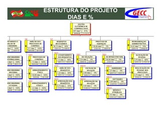 ESTRUTURA DO PROJETO
      DIAS E %
 