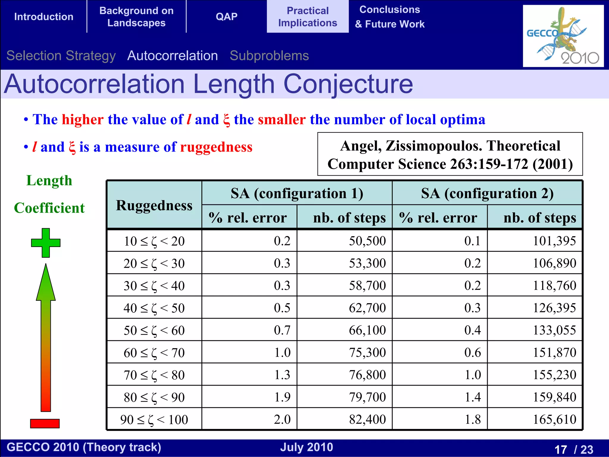 Background on                 Practical     Conclusions
 Introduction                      QAP
                 Landscapes                 Implications   & Future Work


Selection Strategy Autocorrelation Subproblems

Autocorrelation Length Conjecture
  • The higher the value of l and ξ the smaller the number of local optima
  • l and ξ is a measure of ruggedness                Angel, Zissimopoulos. Theoretical
                                                     Computer Science 263:159-172 (2001)
   Length
                                     SA (configuration 1)              SA (configuration 2)
 Coefficient      Ruggedness
                                  % rel. error     nb. of steps % rel. error       nb. of steps
                    10 ≤ ζ < 20             0.2            50,500            0.1       101,395
                    20 ≤ ζ < 30             0.3            53,300            0.2       106,890
                    30 ≤ ζ < 40             0.3            58,700            0.2       118,760
                    40 ≤ ζ < 50             0.5            62,700            0.3       126,395
                    50 ≤ ζ < 60             0.7            66,100            0.4       133,055
                    60 ≤ ζ < 70             1.0            75,300            0.6       151,870
                    70 ≤ ζ < 80             1.3            76,800            1.0       155,230
                    80 ≤ ζ < 90             1.9            79,700            1.4       159,840
                   90 ≤ ζ < 100             2.0            82,400            1.8       165,610

GECCO 2010 (Theory track)                    July 2010                                        17 / 23
 