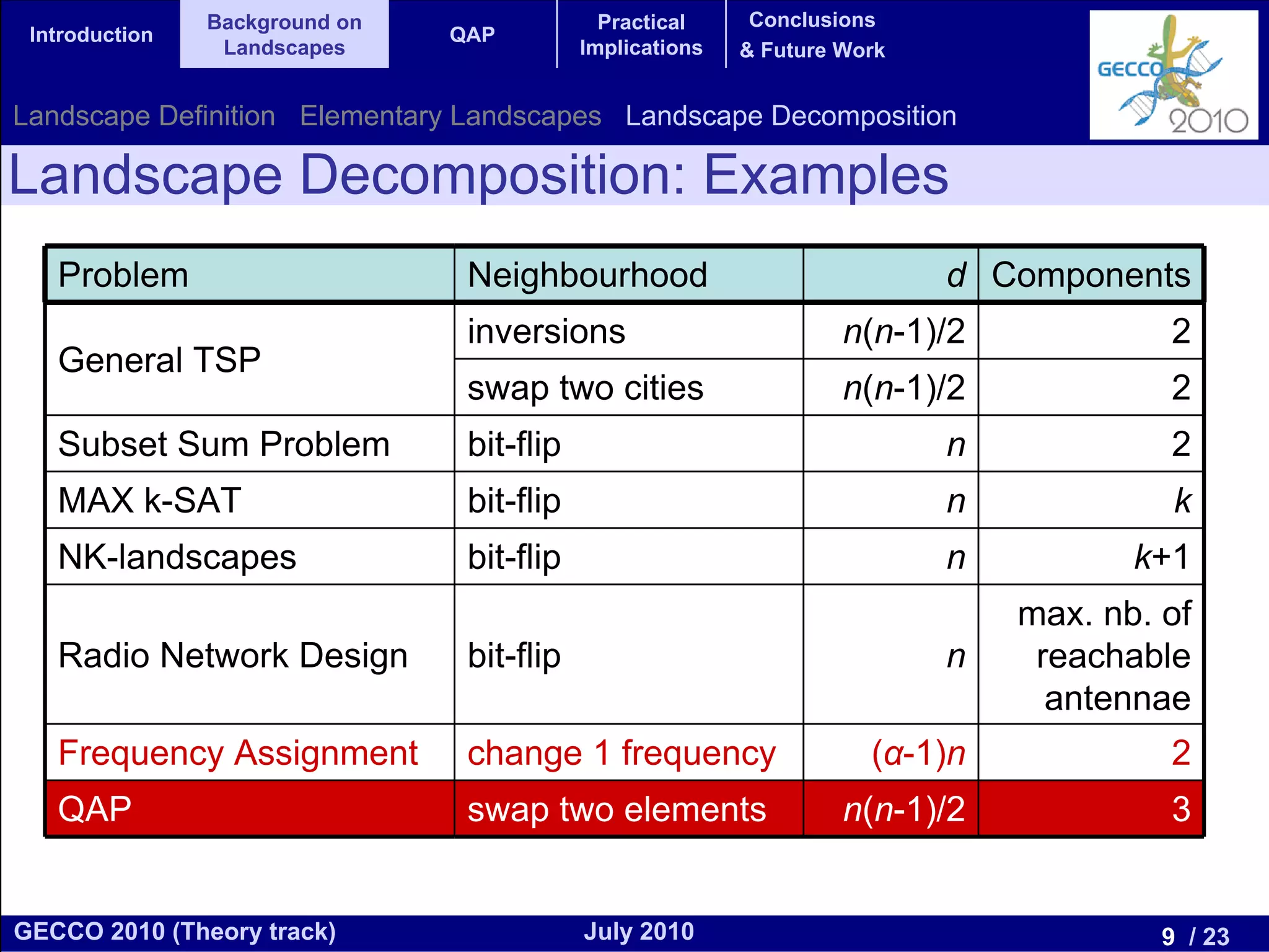 Background on                 Practical     Conclusions
 Introduction                   QAP
                 Landscapes                 Implications   & Future Work


Landscape Definition Elementary Landscapes Landscape Decomposition

Landscape Decomposition: Examples
   Problem                       Neighbourhood                             d Components
                                 inversions                         n(n-1)/2            2
   General TSP
                                 swap two cities                    n(n-1)/2            2
   Subset Sum Problem            bit-flip                                  n            2
   MAX k-SAT                     bit-flip                                  n             k
   NK-landscapes                 bit-flip                                  n          k+1
                                                                               max. nb. of
   Radio Network Design          bit-flip                                  n    reachable
                                                                                 antennae
   Frequency Assignment          change 1 frequency                   (α-1)n            2
   QAP                           swap two elements                  n(n-1)/2            3


GECCO 2010 (Theory track)                   July 2010                                   9 / 23
 