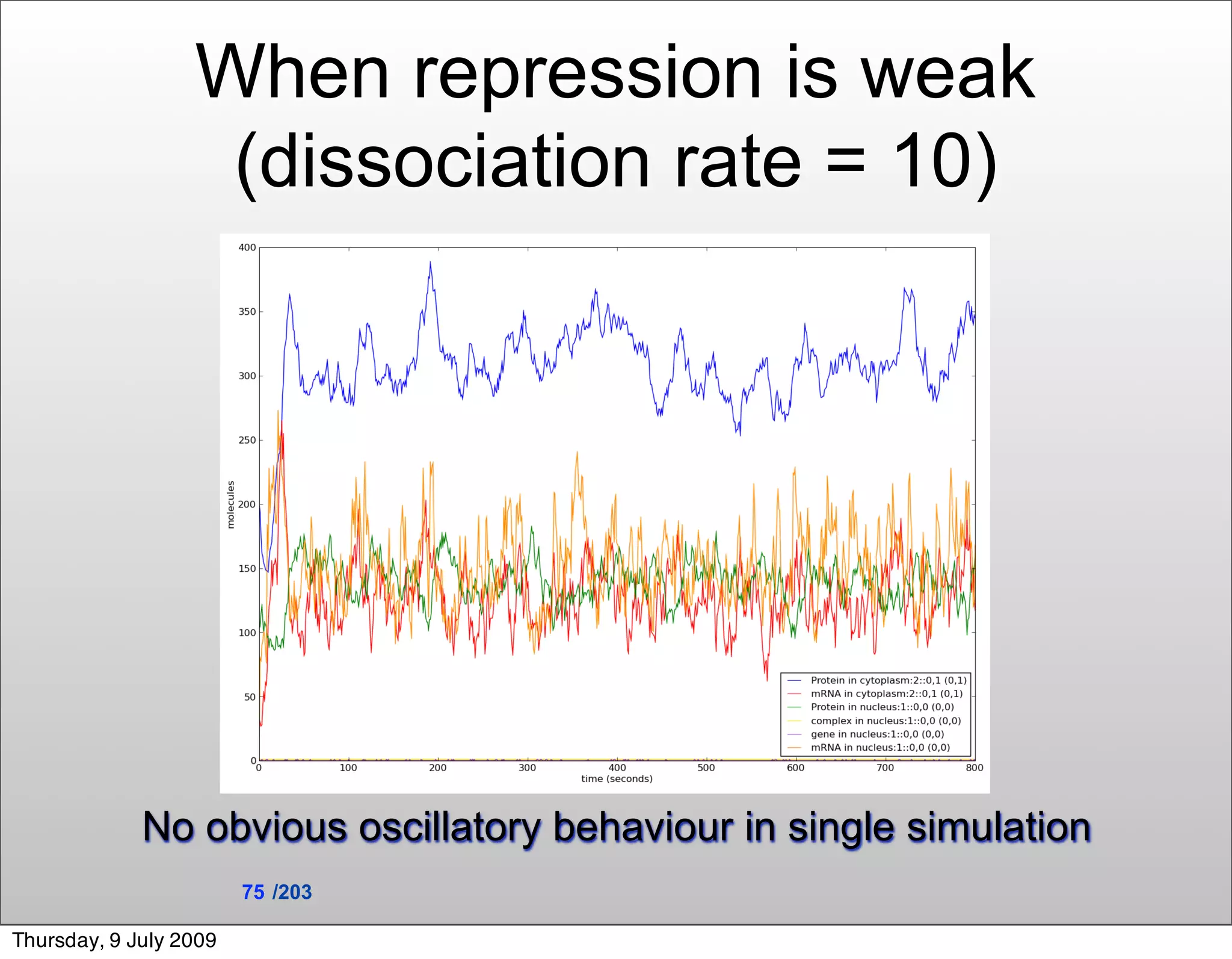 When repression is weak
                   (dissociation rate = 10)




             No obvious oscillatory behaviour in single simulation
                        75 /203

Thursday, 9 July 2009
 