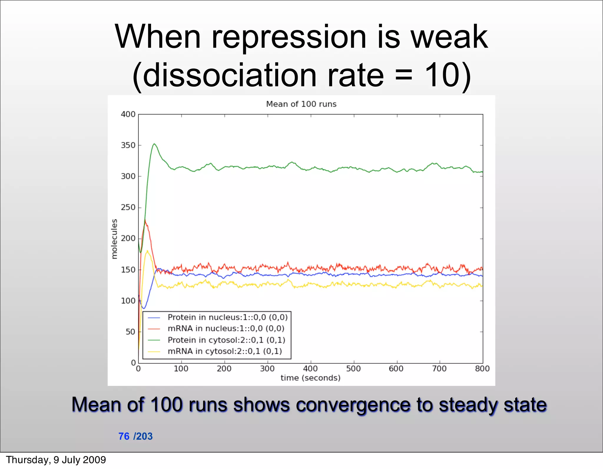 When repression is weak
                         (dissociation rate = 10)




             Mean of 100 runs shows convergence to steady state
                        76 /203

Thursday, 9 July 2009
 
