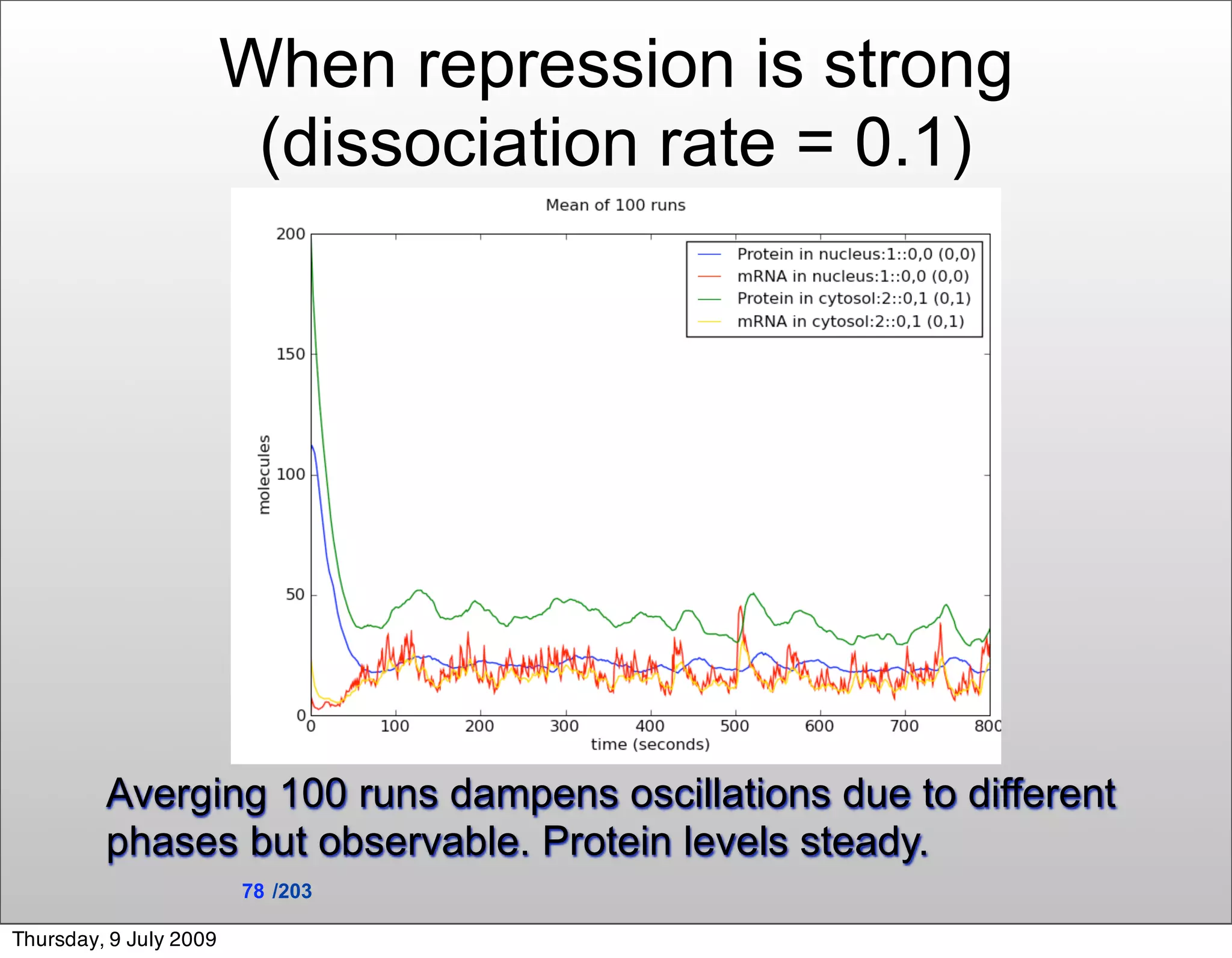 When repression is strong
                         (dissociation rate = 0.1)




         Averging 100 runs dampens oscillations due to different
         phases but observable. Protein levels steady.
                        78 /203

Thursday, 9 July 2009
 