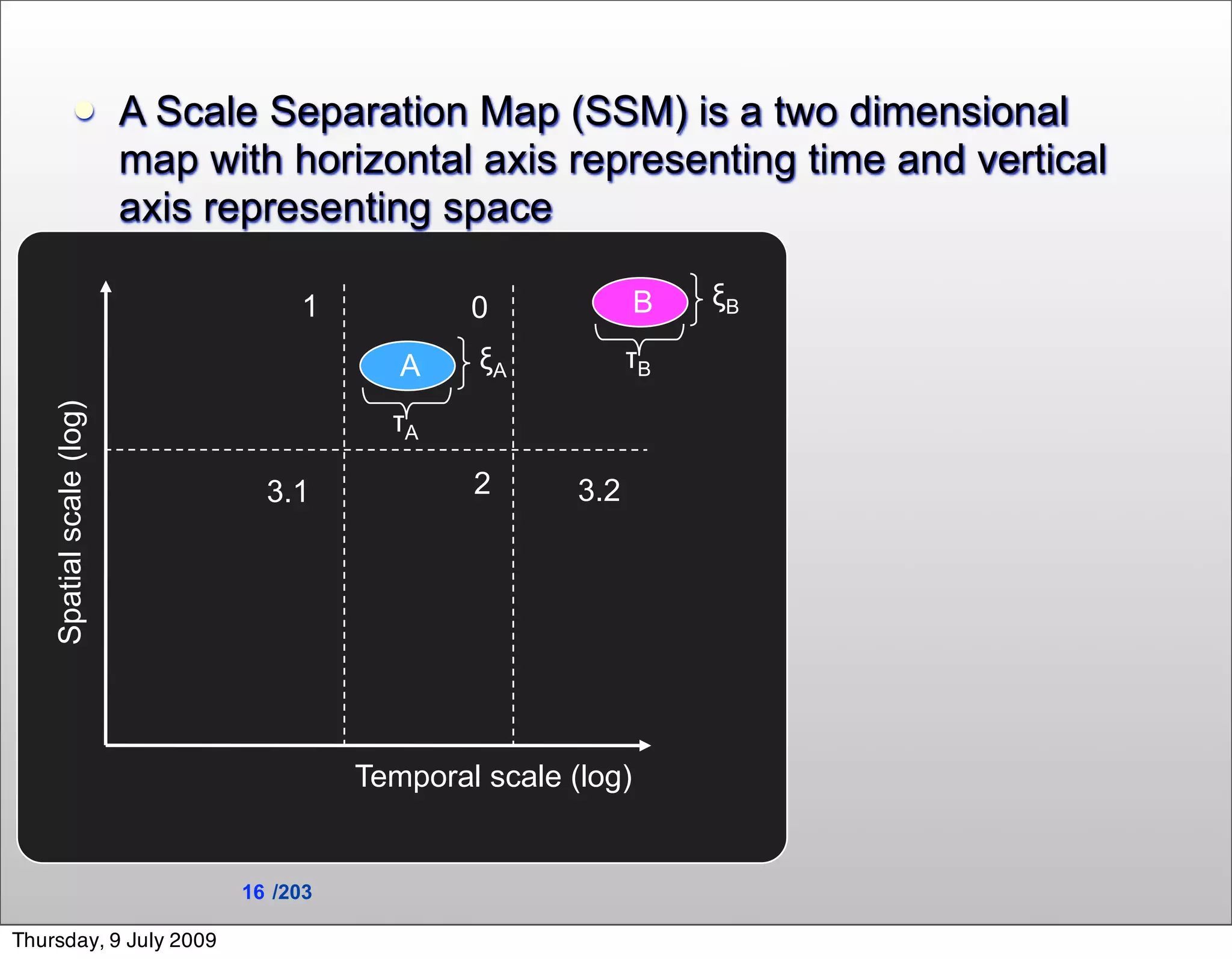           A Scale Separation Map (SSM) is a two dimensional
                          map with horizontal axis representing time and vertical
                          axis representing space

                                     1            0              B   ξB

                                             A    ξA            τB
    Spatial scale (log)




                                            τA

                                  3.1             2       3.2




                                          Temporal scale (log)


                                16 /203

Thursday, 9 July 2009
 