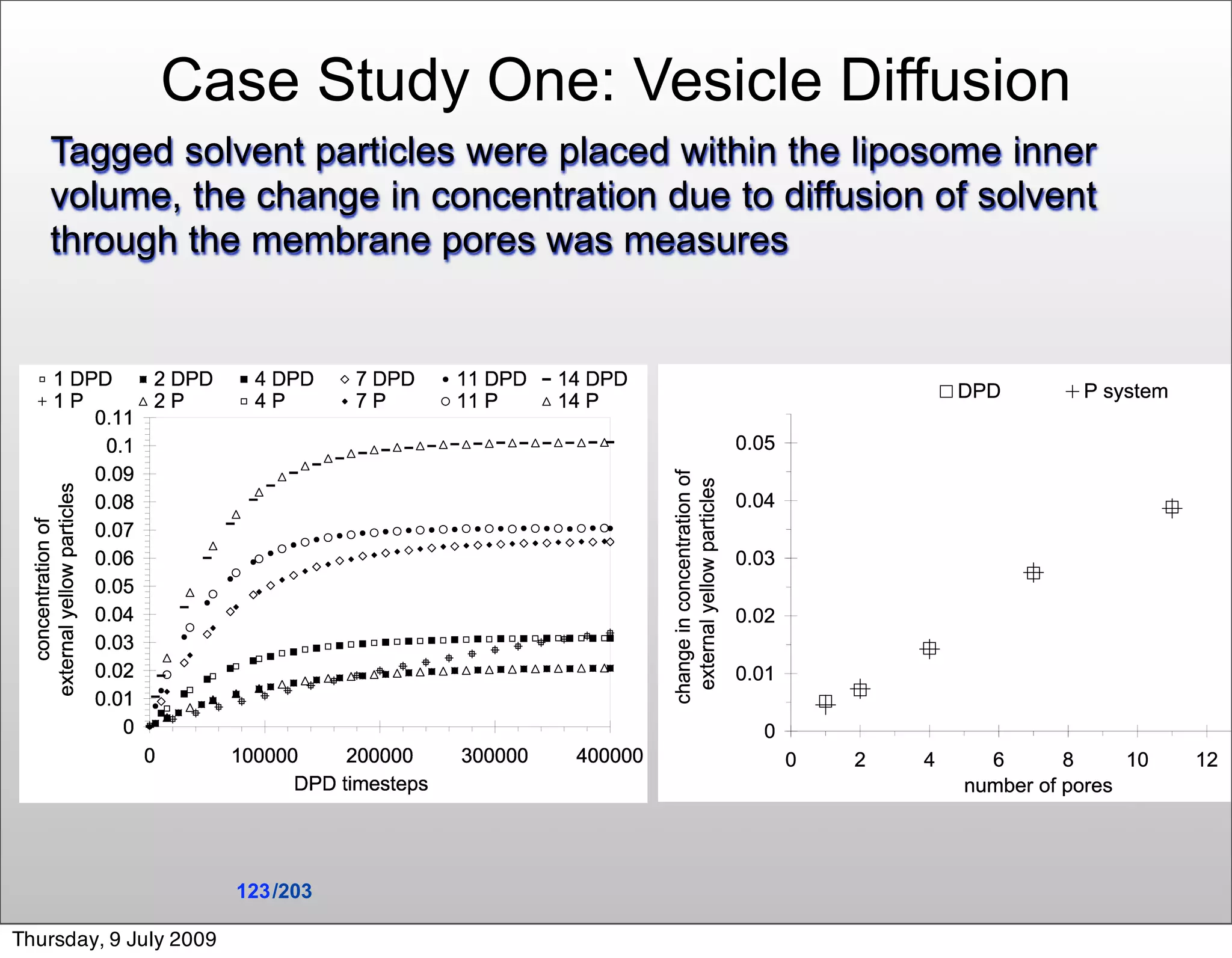 Case Study One: Vesicle Diffusion
   Tagged solvent particles were placed within the liposome inner
   volume, the change in concentration due to diffusion of solvent
   through the membrane pores was measures




                        123 /203

Thursday, 9 July 2009
 