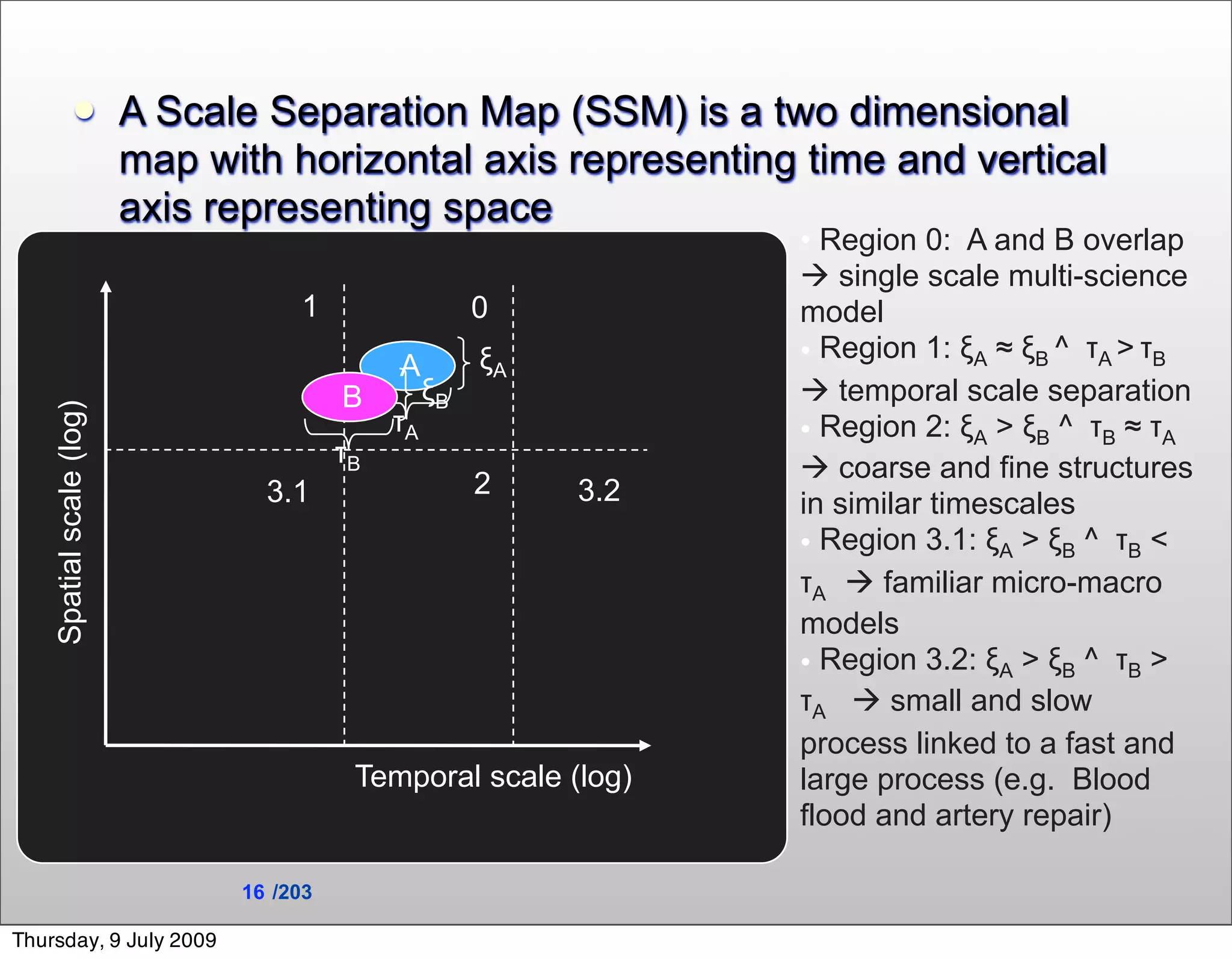           A Scale Separation Map (SSM) is a two dimensional
                          map with horizontal axis representing time and vertical
                          axis representing space
                                                                    • Region 0: A and B overlap
                                                                     single scale multi-science
                                     1                   0          model
                                               A         ξA         • Region 1: ξA ≈ ξB ^ τA > τB
                                          B         ξB               temporal scale separation
    Spatial scale (log)




                                               τA                   • Region 2: ξA > ξB ^ τB ≈ τA
                                          τB                         coarse and fine structures
                                  3.1                    2    3.2   in similar timescales
                                                                    • Region 3.1: ξA > ξB ^ τB <
                                                                    τA  familiar micro-macro
                                                                    models
                                                                    • Region 3.2: ξA > ξB ^ τB >
                                                                    τA  small and slow
                                                                    process linked to a fast and
                                           Temporal scale (log)     large process (e.g. Blood
                                                                    flood and artery repair)

                                16 /203

Thursday, 9 July 2009
 