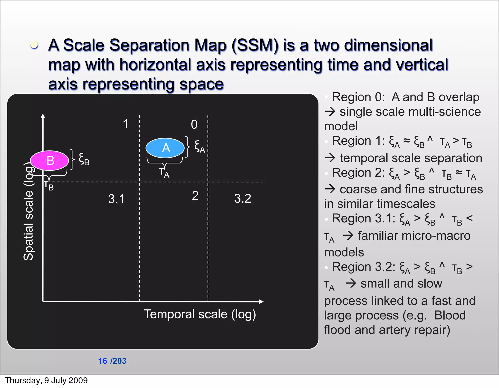           A Scale Separation Map (SSM) is a two dimensional
                          map with horizontal axis representing time and vertical
                          axis representing space
                                                                     • Region 0: A and B overlap
                                                                      single scale multi-science
                                         1            0              model
                                                 A    ξA             • Region 1: ξA ≈ ξB ^ τA > τB
                          B    ξB                                     temporal scale separation
    Spatial scale (log)




                                                τA                   • Region 2: ξA > ξB ^ τB ≈ τA
                          τB                                          coarse and fine structures
                                      3.1             2       3.2    in similar timescales
                                                                     • Region 3.1: ξA > ξB ^ τB <
                                                                     τA  familiar micro-macro
                                                                     models
                                                                     • Region 3.2: ξA > ξB ^ τB >
                                                                     τA  small and slow
                                                                     process linked to a fast and
                                              Temporal scale (log)   large process (e.g. Blood
                                                                     flood and artery repair)

                                    16 /203

Thursday, 9 July 2009
 