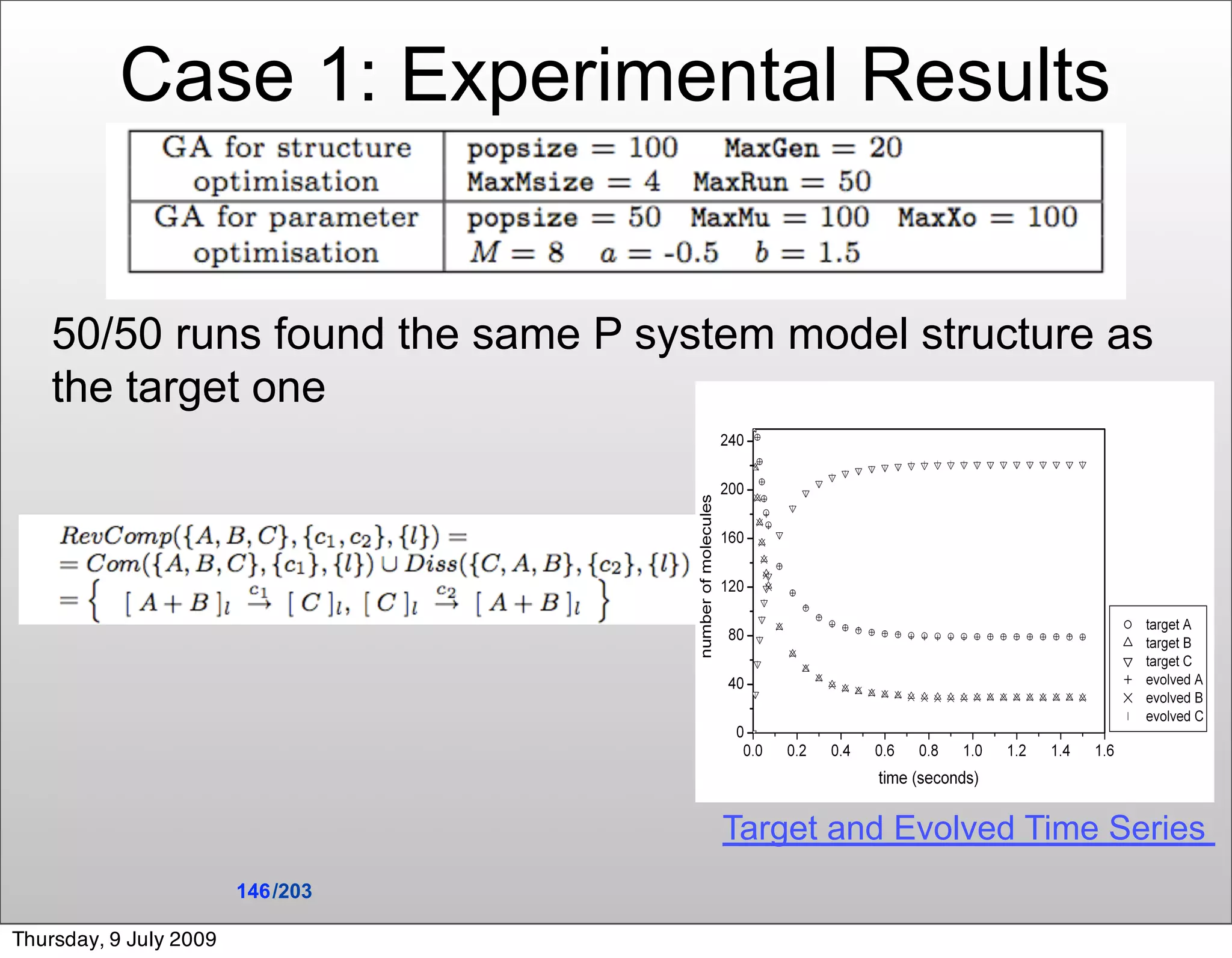 Case 1: Experimental Results


    50/50 runs found the same P system model structure as
    the target one




                                    Target and Evolved Time Series
                        146 /203

Thursday, 9 July 2009
 